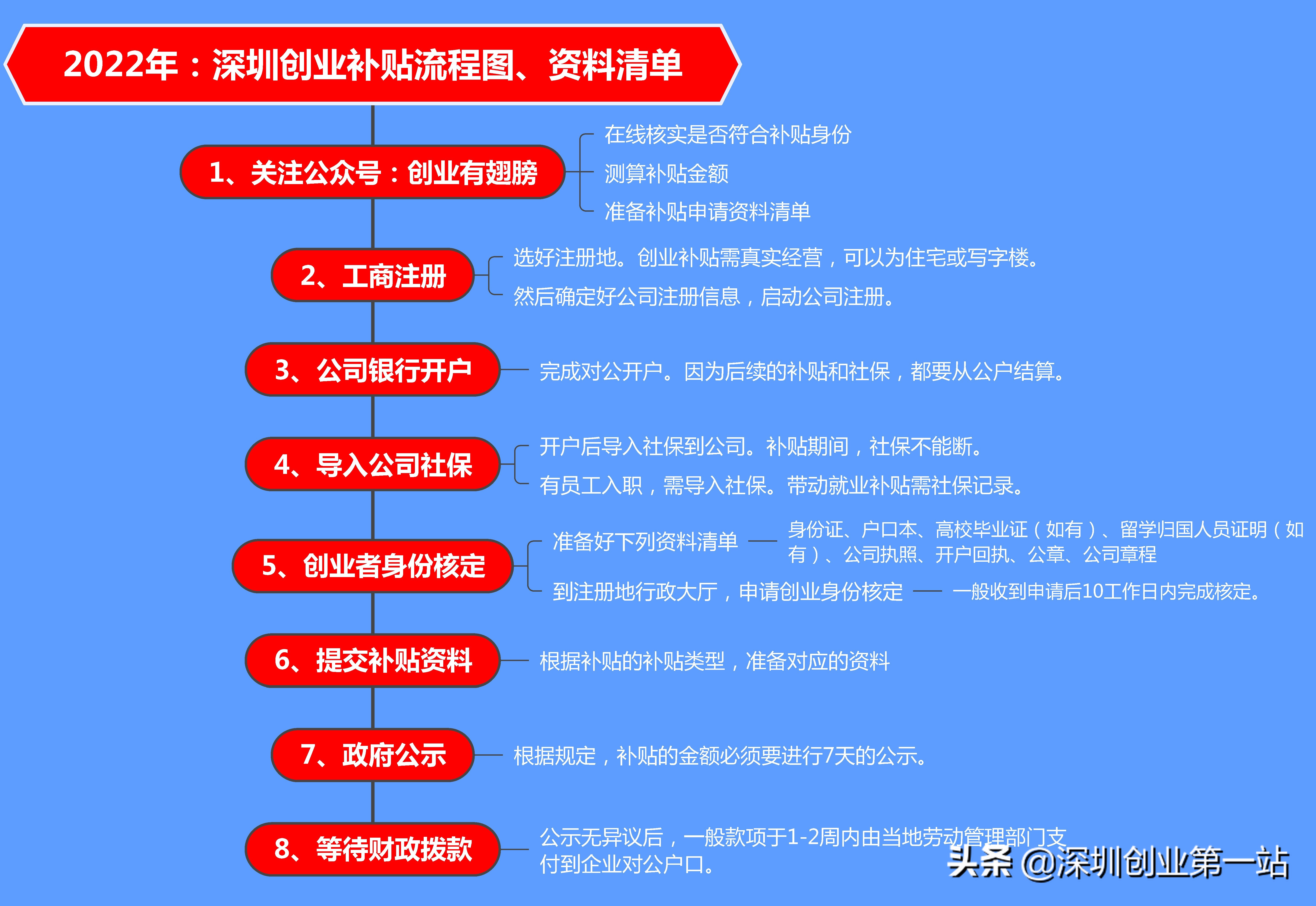 抗疫补贴火速到账了！你的创业补贴还没申请吗？