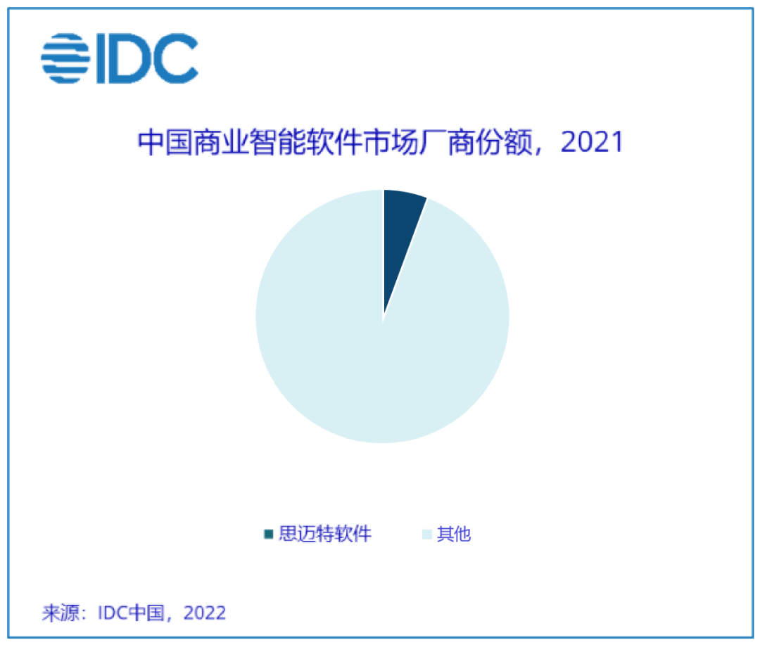 深耕BI十余年，位居中国BI市场份额TOP3，这个BI厂商获IDC认可