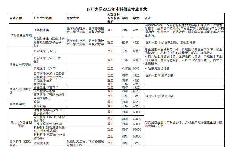 考生关注！四川大学新增30个国家级一流本科专业！