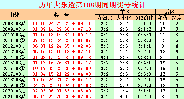 比上赛季同期少了19球(彩鱼第22108期分析：后区独胆参考05)