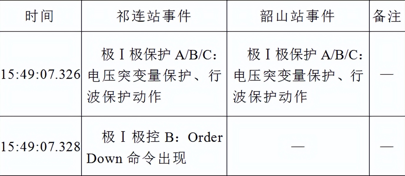 特高壓直流線路故障產生系統(tǒng)環(huán)流的事故分析