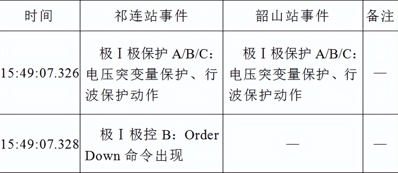 特高压直流线路故障产生系统环流的事故分析