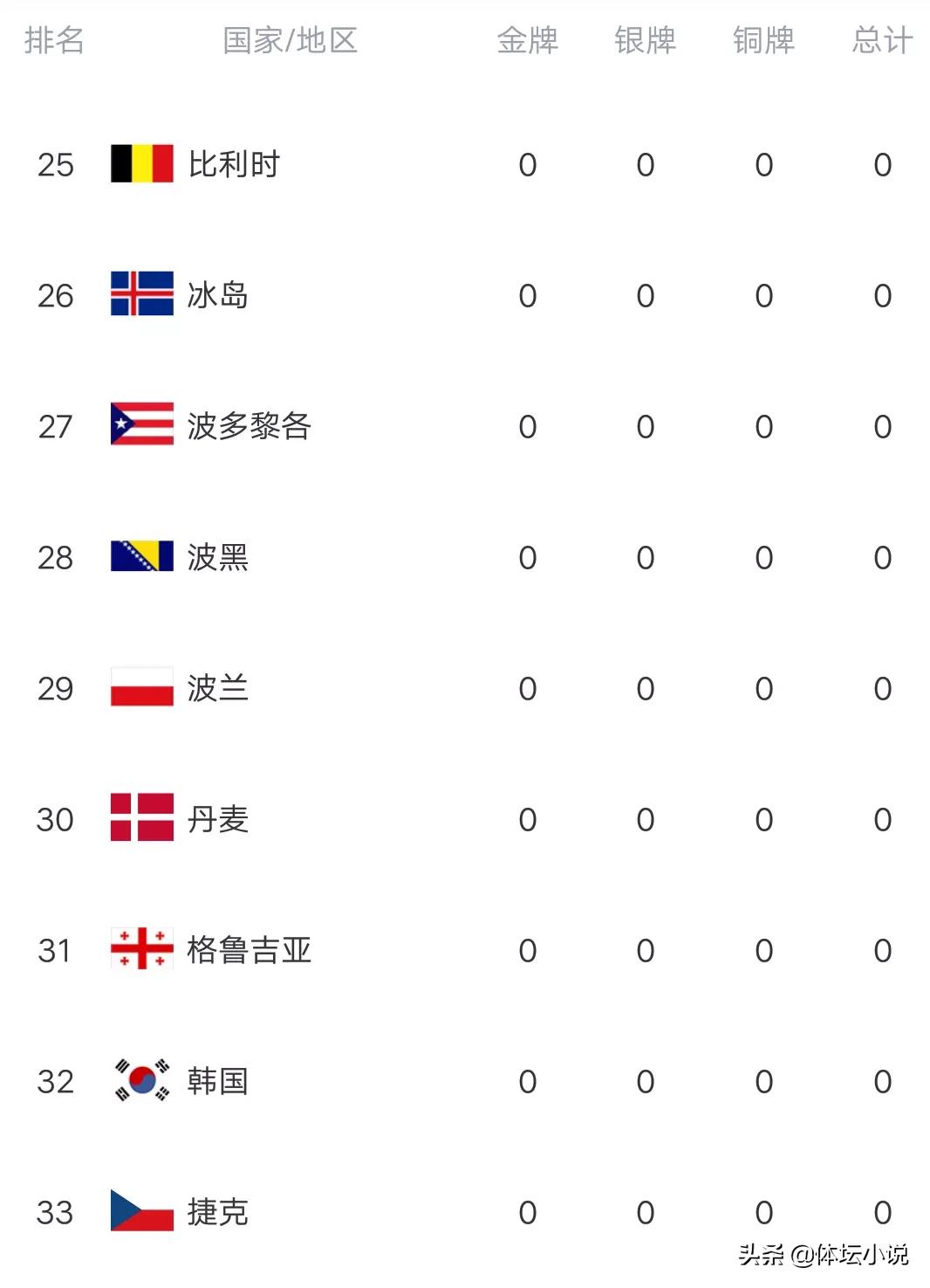 冬残奥最新金牌榜：中国突破8金，乌克兰日进2金，韩国仍未登榜