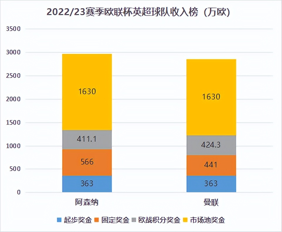 歐聯(lián)杯獎(jiǎng)金分配（小組賽戰(zhàn)罷，曼聯(lián)和阿森納在歐聯(lián)杯球隊(duì)賺了多少獎(jiǎng)金？）