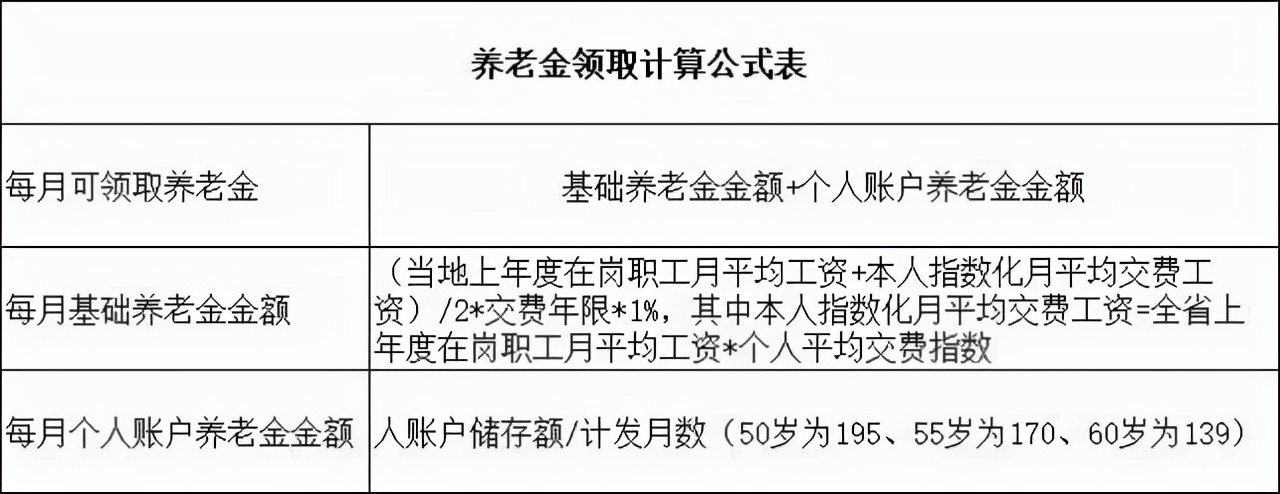 社保交满15年，每月能领多少养老金？