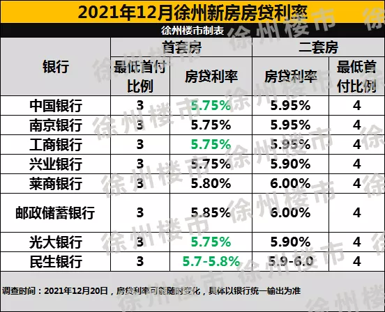 收藏!2022年徐州最新买房、贷款政策