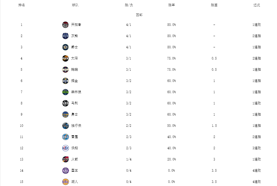 目前nba球队有哪些(NBA最新排名！雄鹿开拓者霸榜，快船遭双杀 篮网低迷，湖人垫底)