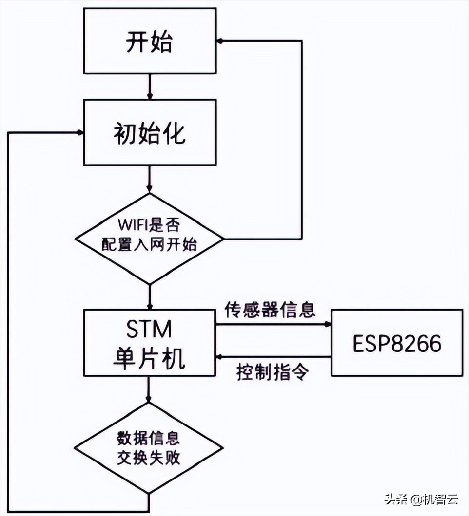 STM32F103C8T6开发板+机智云IoT+智能家居环境控制器