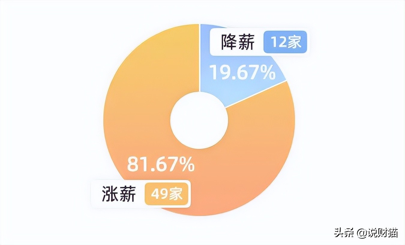 最高86%的降薪(喝完茅台才敢发！62家房企薪酬全曝光，降薪了吗)