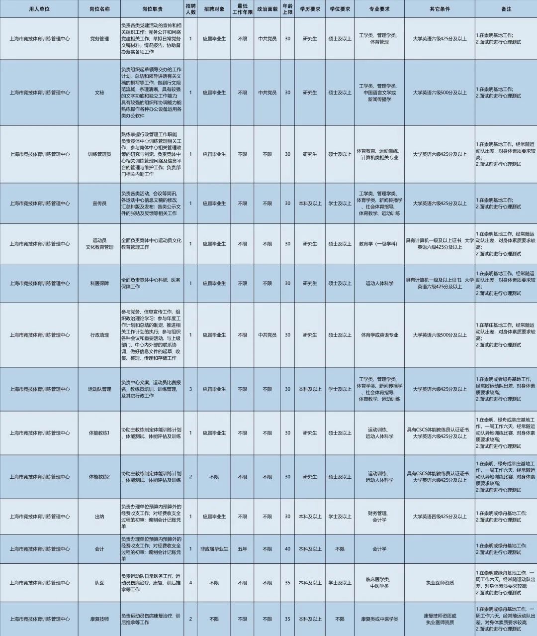 上海体育局(3月7日起报名！市体育局14家直属事业单位64个岗位“职”等你来)