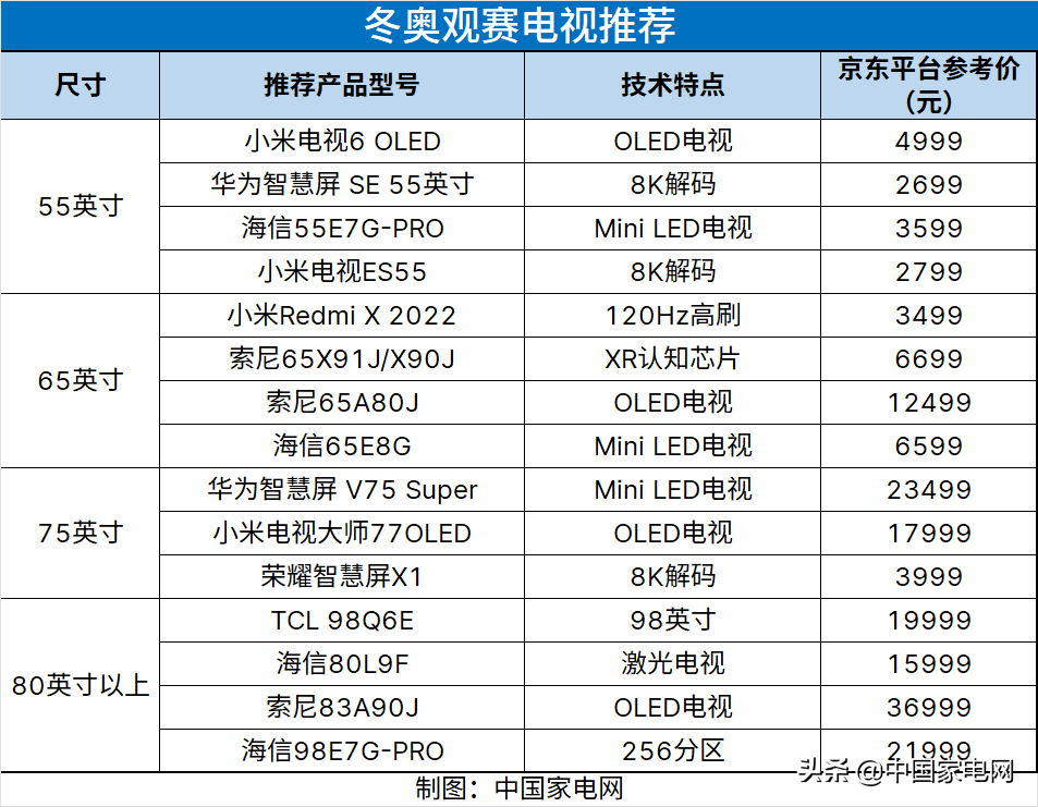 8K/HDR/OLED哪个最重要？冬奥会推荐电视排行榜出炉