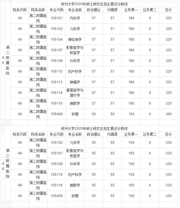 郑州大学近3年硕士研究生招生复试基本分数线