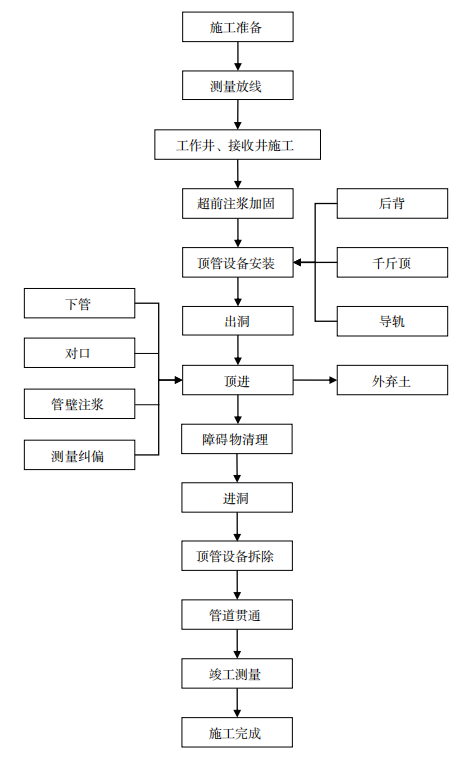 采用人工顶管法处理基坑锚索冲突问题