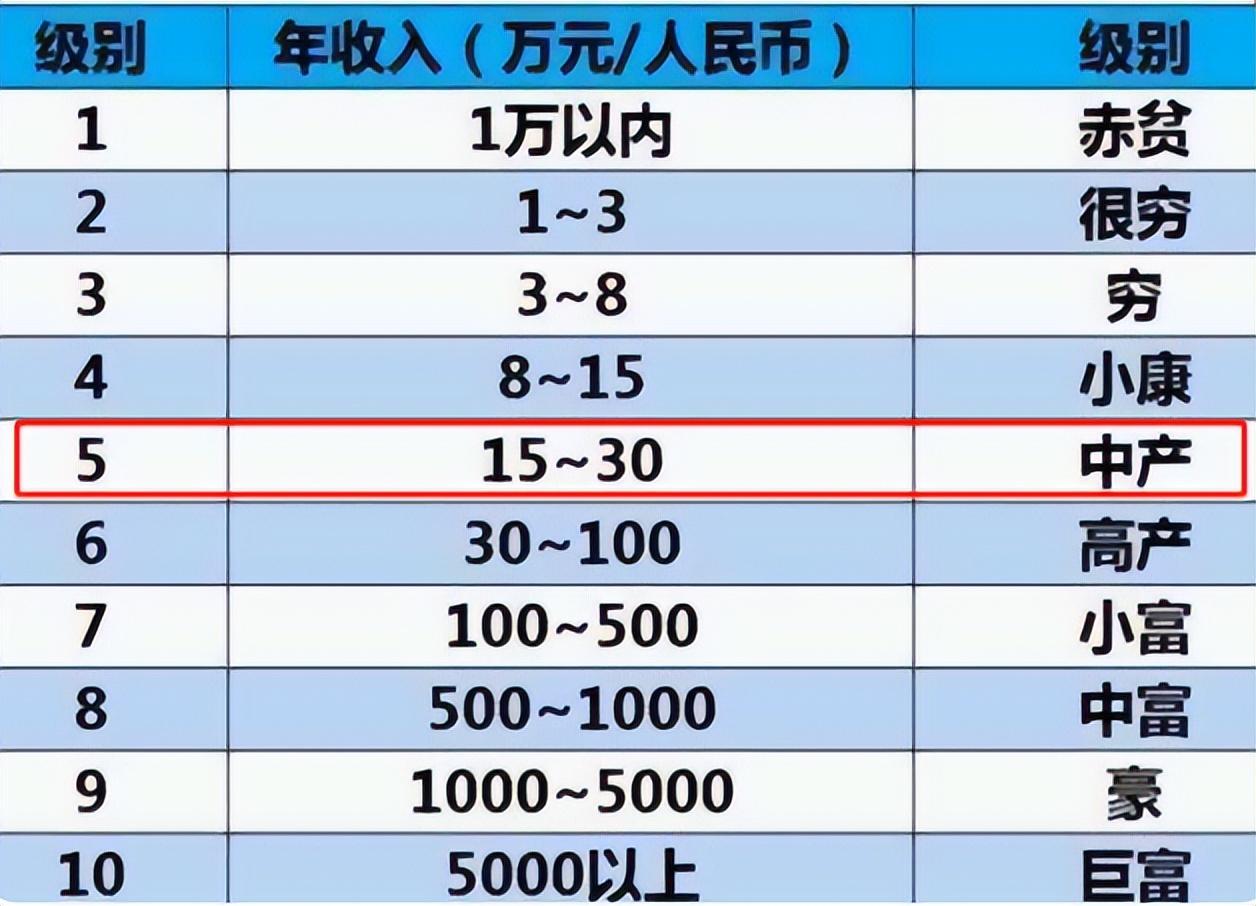 家庭收入等级表公布,学霸多数来自5级家庭,你家在第几级呢?