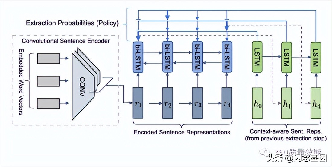 智能化自动生成文本总结的方法