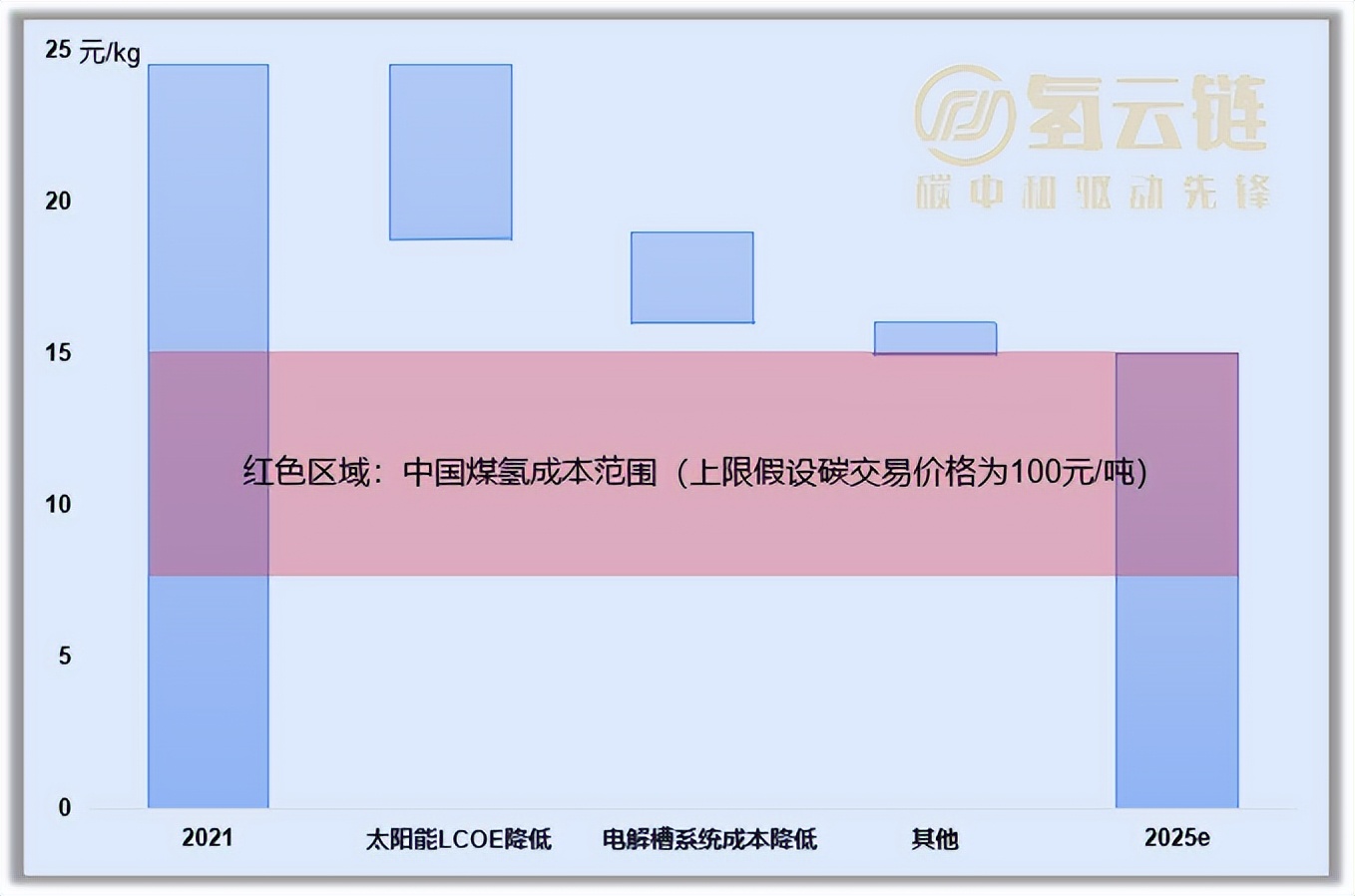 2027年电解槽市场总规模3960亿？外资研究机构如何看中国氢能发展