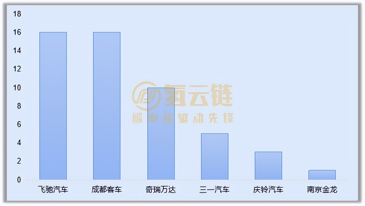北上广停滞、成都亮眼和配套商“内卷”！了解4月氢车交强险情况