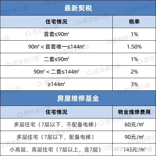 在西安买房，需要知道哪些基本常识？限购、落户、贷款、流程