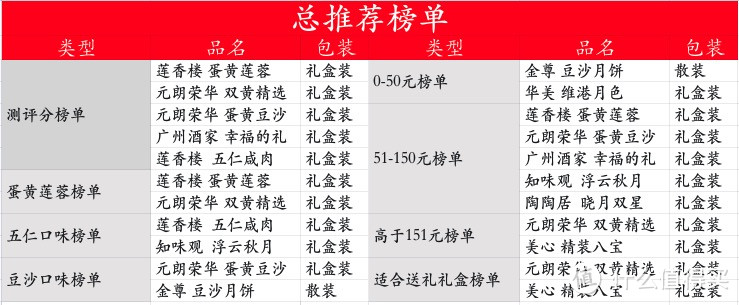 元朗荣华月饼(花费2k 购入13个不同品牌月饼，测评21款产品，哪款更值得买)