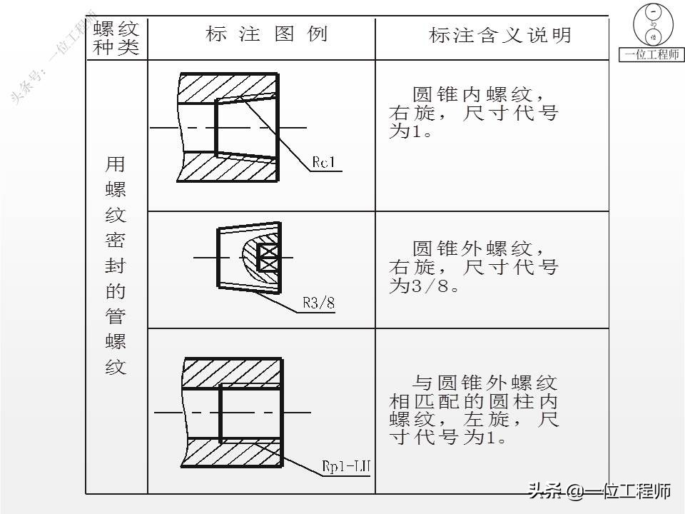 5类标准件，65页内容介绍螺纹、键销、轴承、齿轮和弹簧，学习了