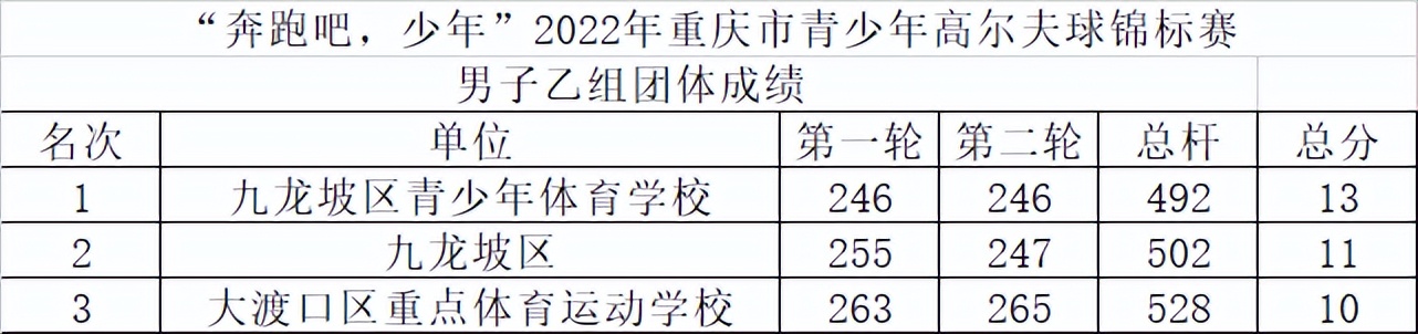 &ldquo;奔跑吧，少年&rdquo;2022年重庆市青少年高尔夫球锦标赛圆满落幕