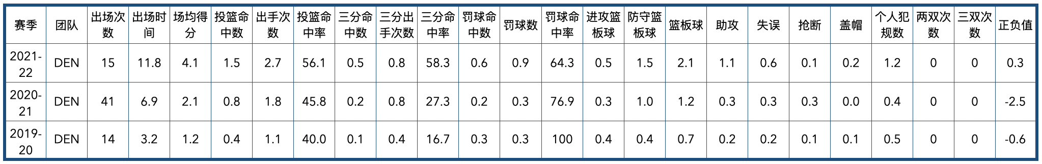 jamalmurray球员(丹佛掘金队全队员数据信息)