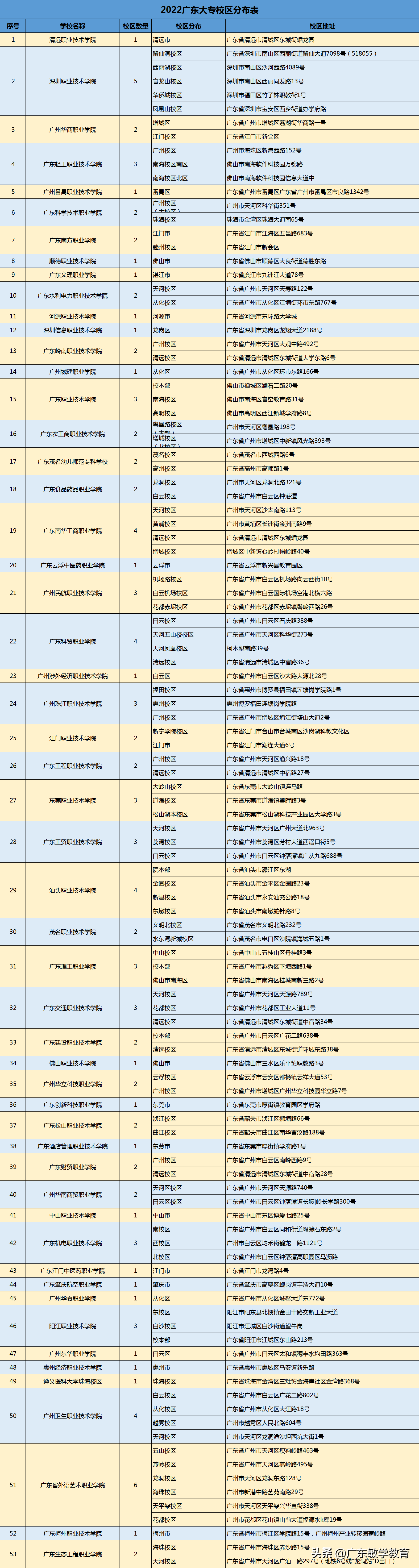 2022广东各高校校区分布表