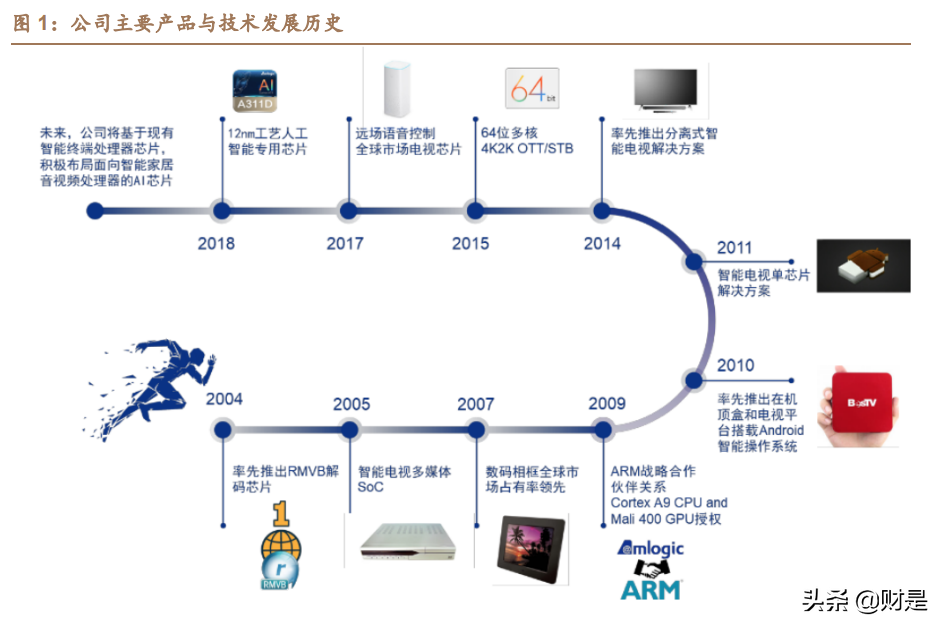 晶晨股份：拥抱音视频技术互联网化浪潮，深度受益AIOT发展