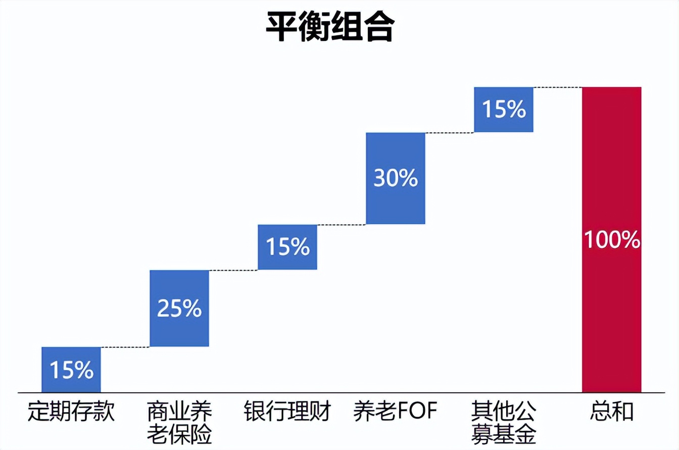 未来社保不够花？五类资产+三个方案搞定个人养老