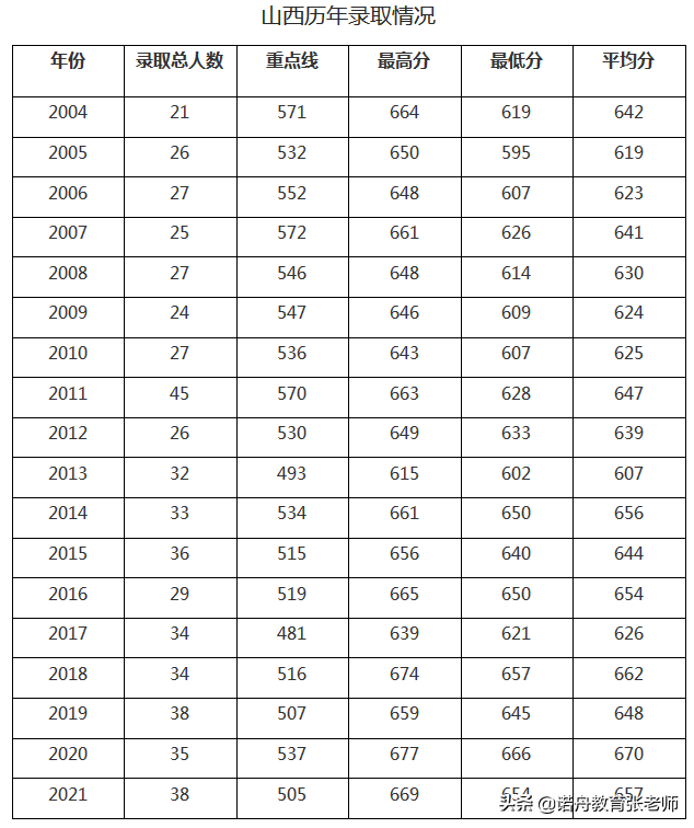 中國科學技術大學2021年錄取分數線