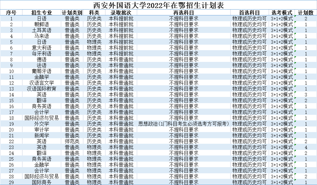 北京印刷学院、石河子大学、西安外国语大学2022本科招生计划