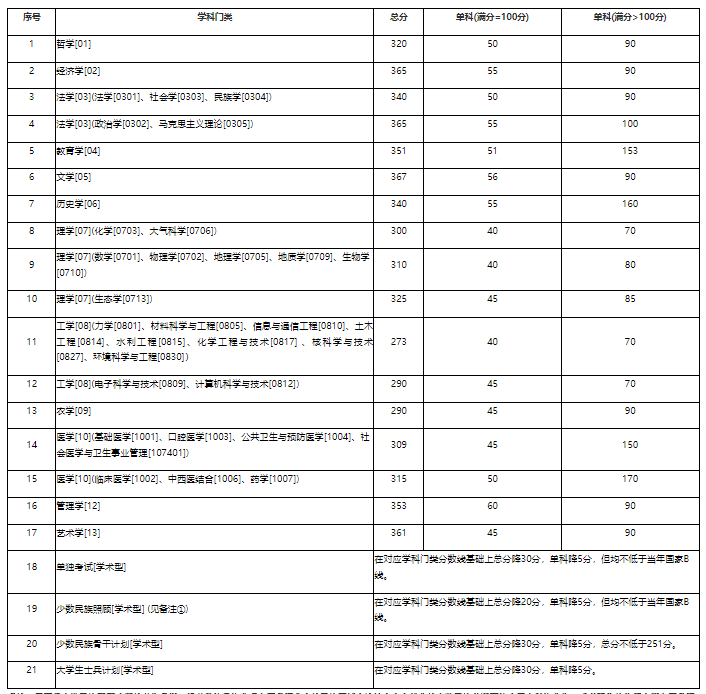 新祥旭考研：兰州大学22年各专业的考研复试分数线（完整版）
