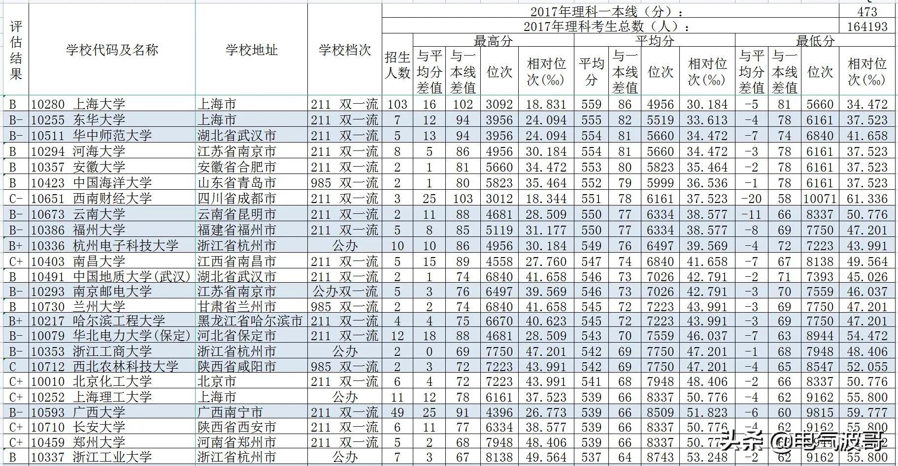 2017年计算机科学与技术专业强校高考录取分数(广西)？