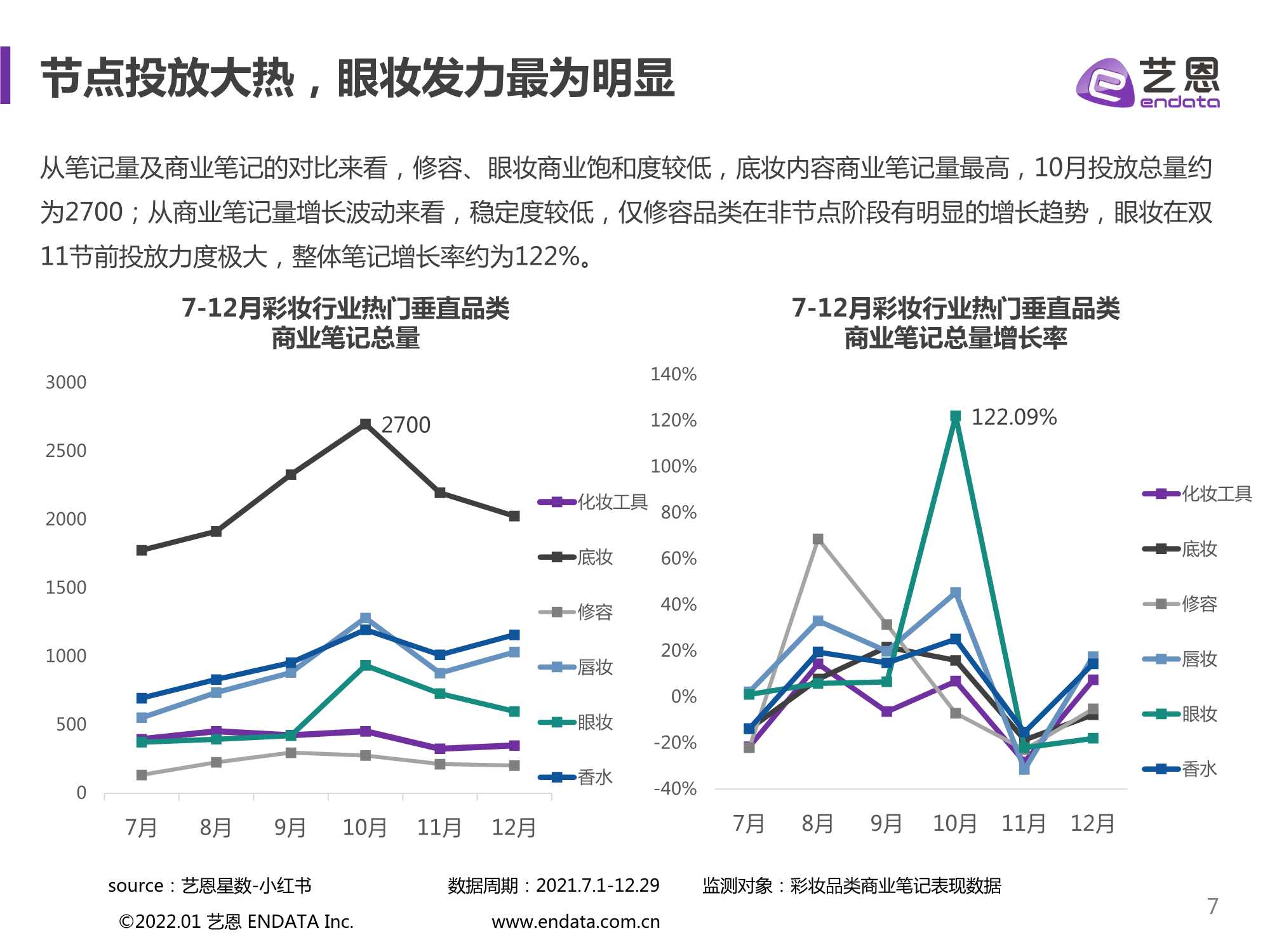 2021小红书彩妆行业下半年营销分析报告（艺恩）