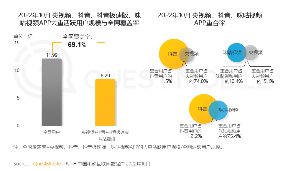 在哪里能看到全球足球直播（央視頻、咪咕、抖音及極速版四大世界杯直播平臺(tái)覆蓋超8億用戶）
