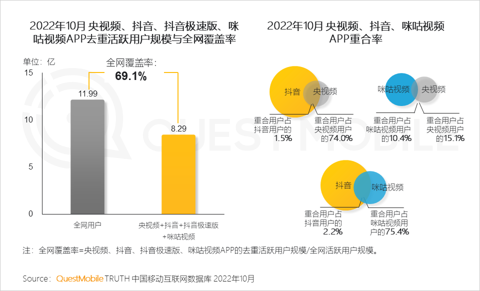 在哪里能看到全球足球直播（央视频、咪咕、抖音及极速版四大世界杯直播平台覆盖超8亿用户）