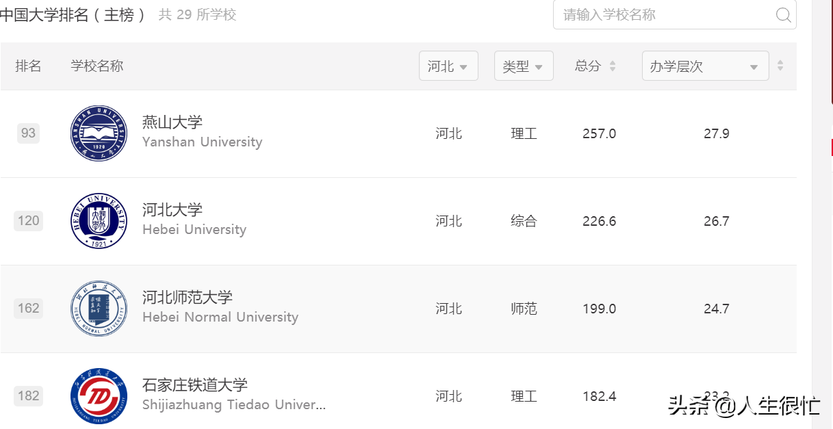 燕山大学：河北第一高校，2022年软科排名全国第93名