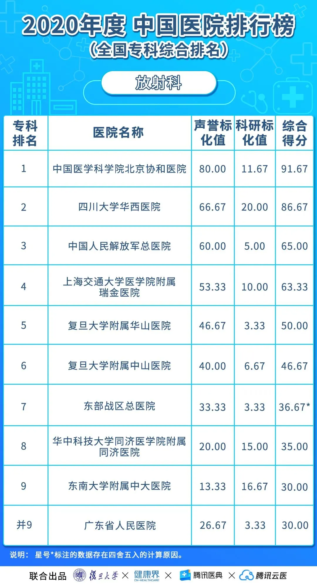 中国医院排行榜(2020年度复旦版)丨收藏