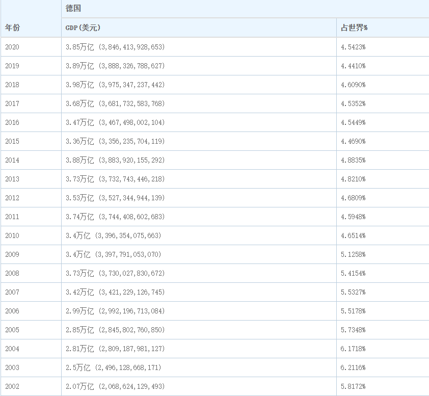 德国世界杯落后(中国不断追赶，德国制造业绝对优势地位丧失，经济陷入反复衰退)