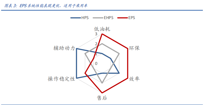 从家电到新能源车！EPS电机有望成为A股大机会