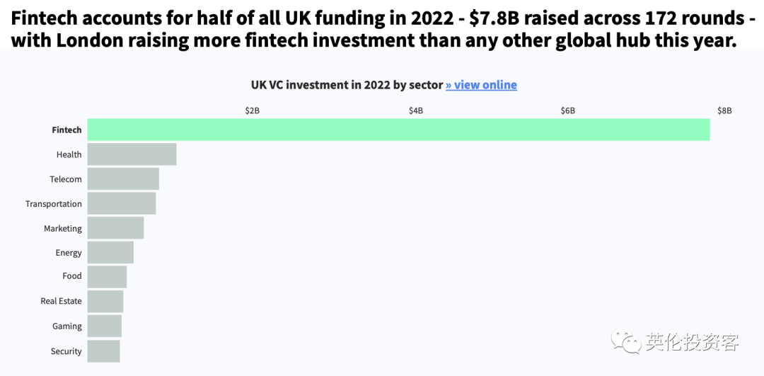 反超中国，英国科技今年已吸金1000亿