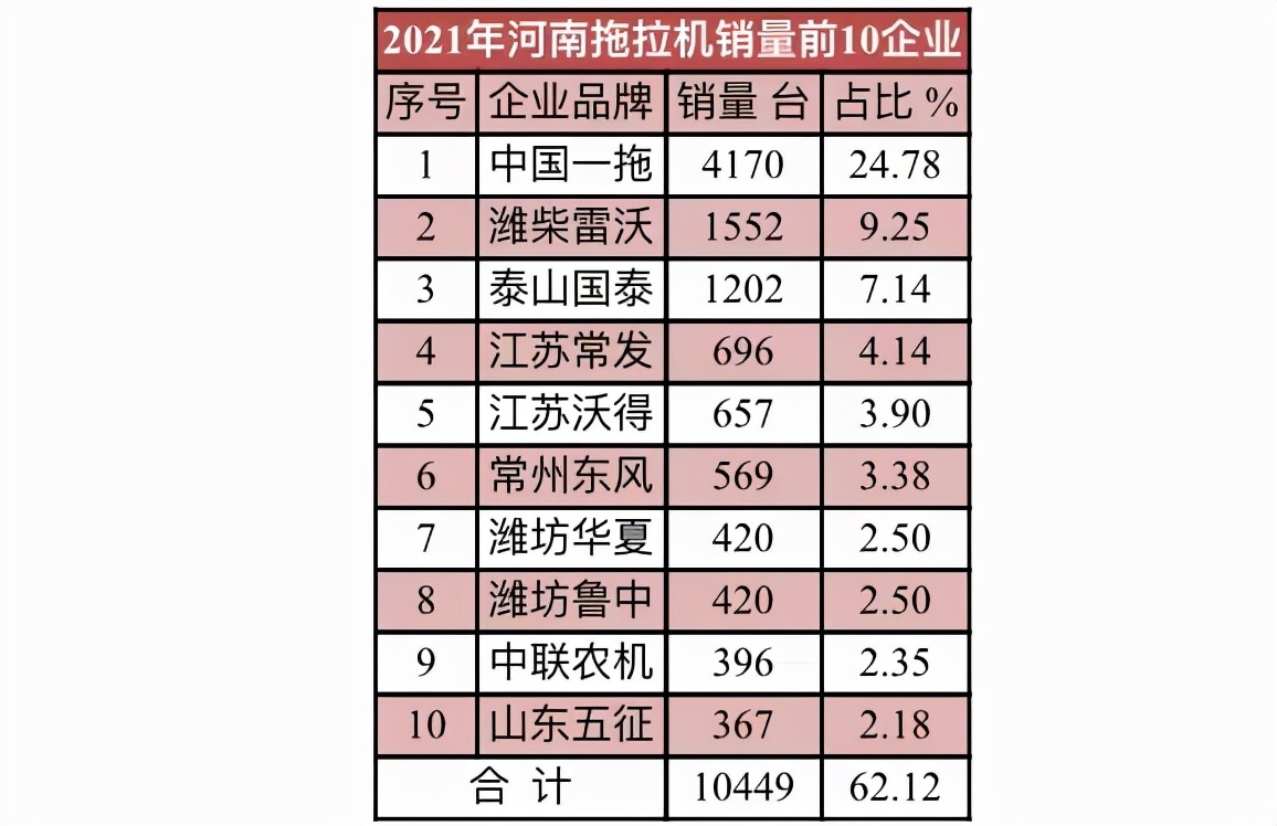 2021年10大拖拉機(jī)銷(xiāo)量省區(qū)和10大拖拉機(jī)品牌