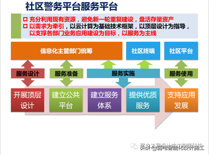 智慧社区警务系统建设方案PPT（值得收藏）