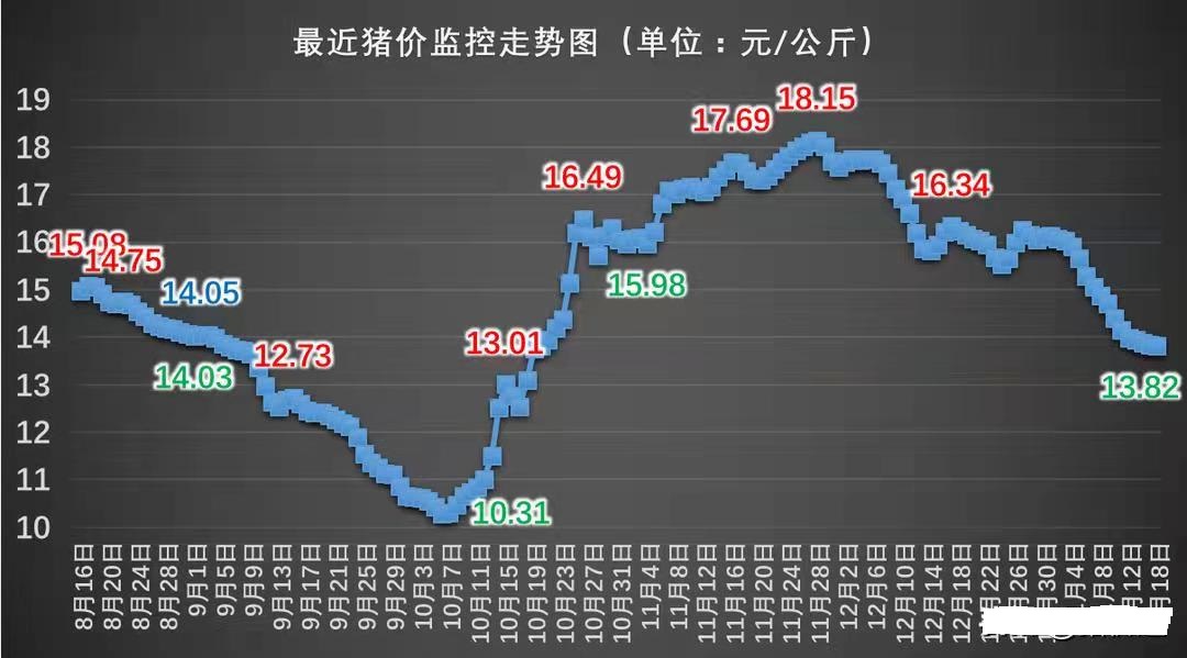 预警：猪价“一地猪毛”，蛋价跌破4元，玉米疯狂大跌！元凶是谁