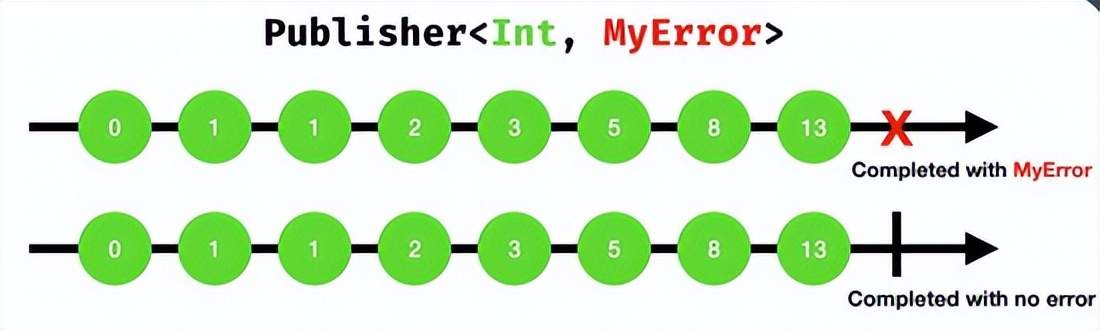 从响应式编程到 Combine 实践