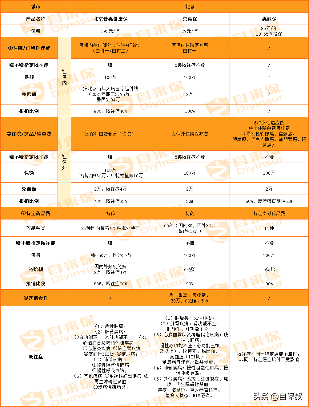 北京、天津、上海和重慶的惠民保，這四個直轄市的惠民保哪個好？