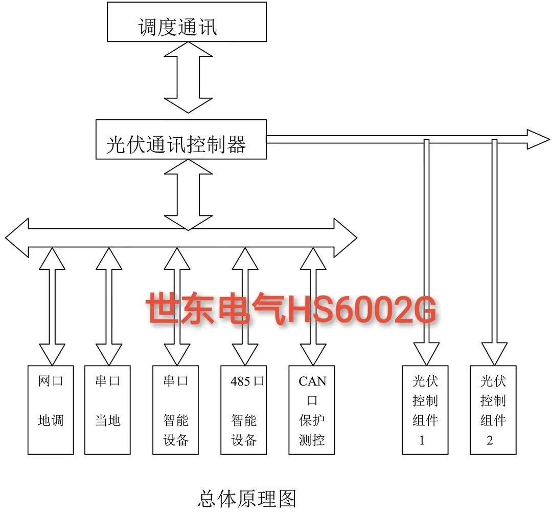 防逆流控制和最大功率输出的自动跟踪 HS-6002G光伏电站通讯管理机