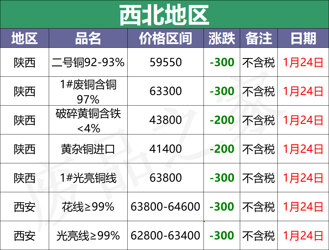 铜价冲高回落！最新1月24日全国铜业厂家废铜采购价格汇总