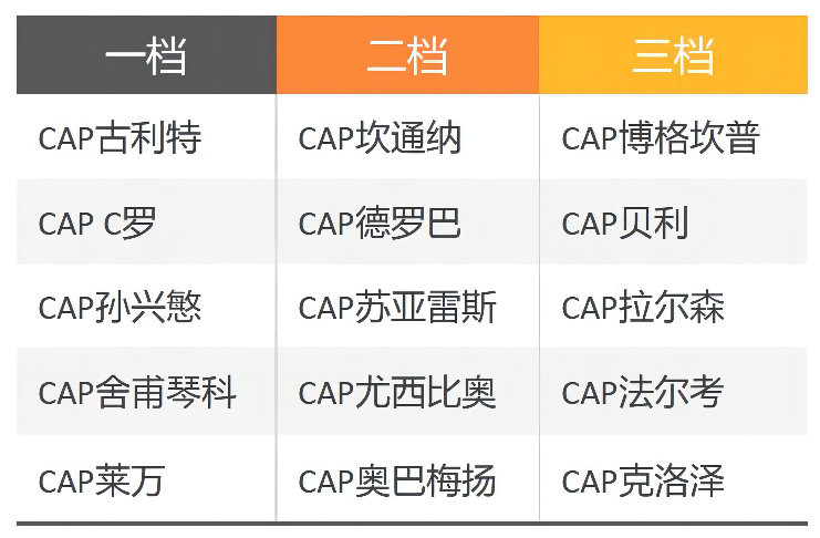 fifaonline4范金克尔（FIFA ONLINE 4 新版本队套推荐-CAP）