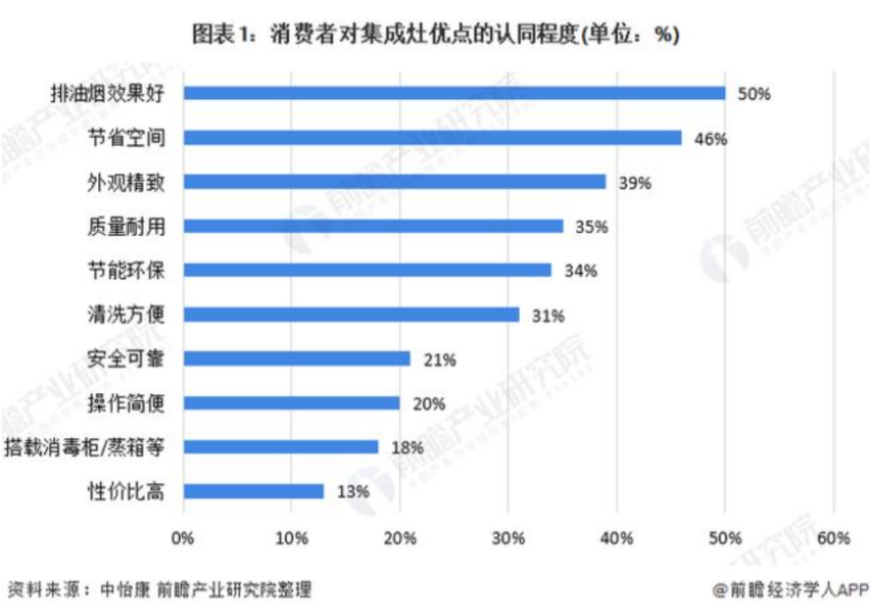 价格上万，却全网吹爆的集成灶，到底是懒人福音还是鸡肋电器？